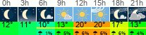 Wetter 3 Stunden