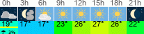 Wetter 3 Stunden