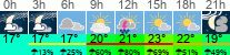 Wetter 3 Stunden