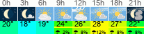 Wetter 3 Stunden