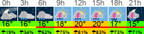 Wetter 3 Stunden