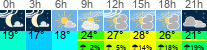 Wetter 3 Stunden