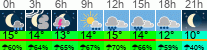 Wetter 3 Stunden