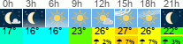 Wetter 3 Stunden