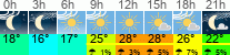 Wetter 3 Stunden