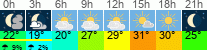 Wetter 3 Stunden