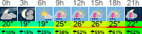 Wetter 3 Stunden
