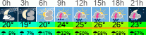 Wetter 3 Stunden