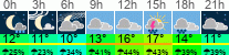Wetter 3 Stunden