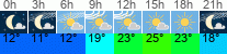 Wetter 3 Stunden
