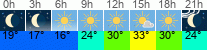 Wetter 3 Stunden