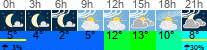 Wetter 3 Stunden