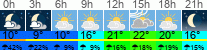 Wetter 3 Stunden