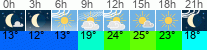 Wetter 3 Stunden