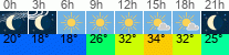 Wetter 3 Stunden