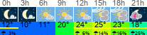 Wetter 3 Stunden
