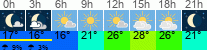 Wetter 3 Stunden