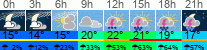 Wetter 3 Stunden