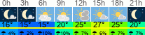Wetter 3 Stunden