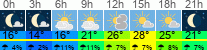Wetter 3 Stunden
