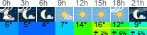 Wetter 3 Stunden