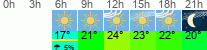 Wetter 3 Stunden