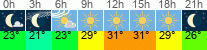 Wetter 3 Stunden