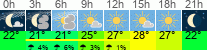 Wetter 3 Stunden