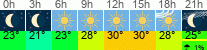 Wetter 3 Stunden