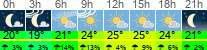 Wetter 3 Stunden
