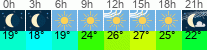 Wetter 3 Stunden