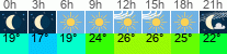 Wetter 3 Stunden