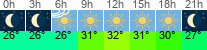 Wetter 3 Stunden