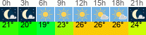 Wetter 3 Stunden