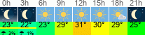 Wetter 3 Stunden