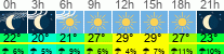 Wetter 3 Stunden