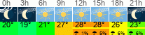 Wetter 3 Stunden