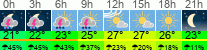 Wetter 3 Stunden