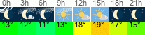 Wetter 3 Stunden