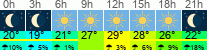 Wetter 3 Stunden