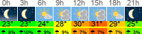 Wetter 3 Stunden