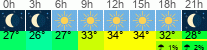 Wetter 3 Stunden