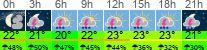 Wetter 3 Stunden