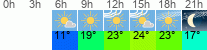 Wetter 3 Stunden