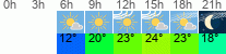 Wetter 3 Stunden