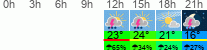 Wetter 3 Stunden