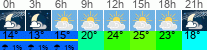 Wetter 3 Stunden