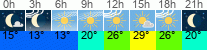 Wetter 3 Stunden