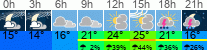 Wetter 3 Stunden