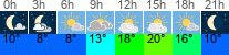 Wetter 3 Stunden